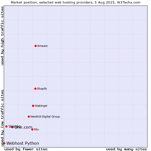 Market position of One.com vs. Versio vs. Webhost Python