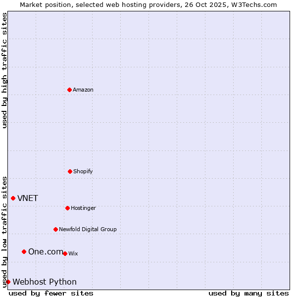 Market position of One.com vs. VNET vs. Webhost Python