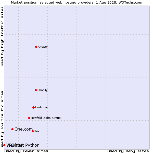 Market position of One.com vs. Webhost Python vs. VPS.net