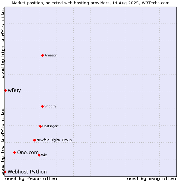 Market position of One.com vs. wBuy vs. Webhost Python