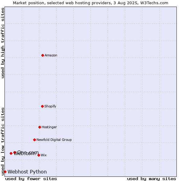 Market position of One.com vs. Web.com vs. Webhost Python