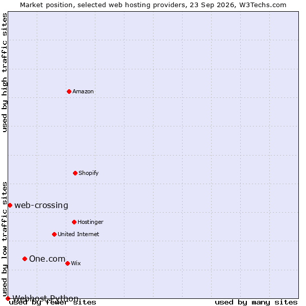 Market position of One.com vs. web-crossing vs. Webhost Python