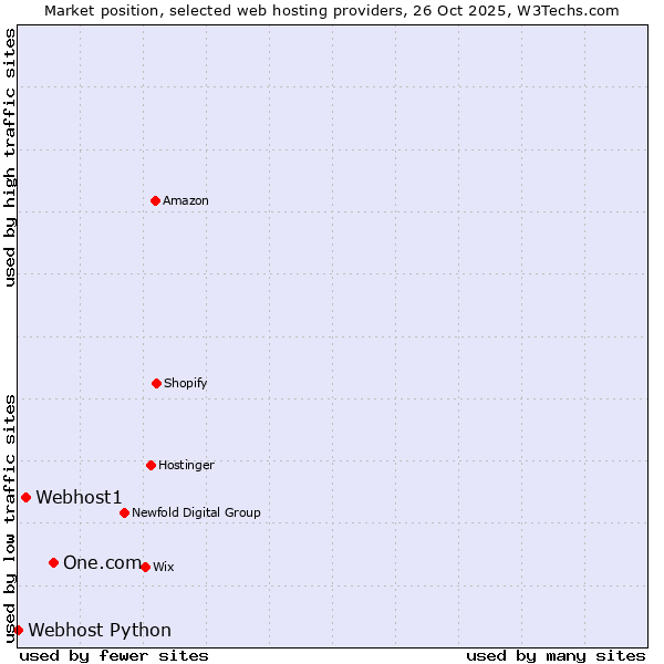 Market position of One.com vs. Webhost1 vs. Webhost Python