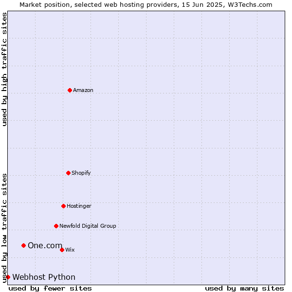 Market position of One.com vs. Webhost Python