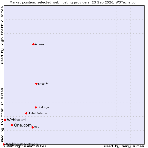 Market position of One.com vs. Webhuset vs. Webhost Python