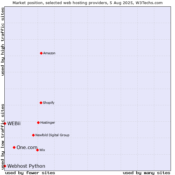 Market position of One.com vs. Webhost Python vs. WEBii