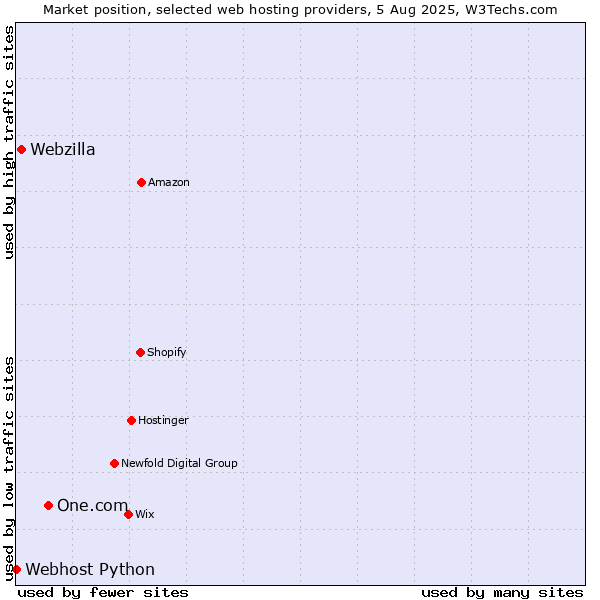 Market position of One.com vs. Webzilla vs. Webhost Python