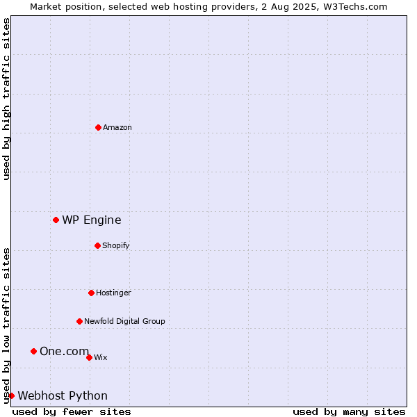 Market position of WP Engine vs. One.com vs. Webhost Python