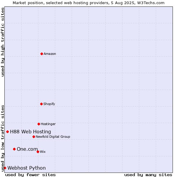 Market position of One.com vs. H88 Web Hosting vs. Webhost Python