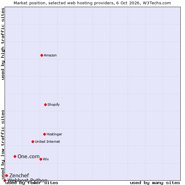Market position of One.com vs. Zenchef vs. Webhost Python