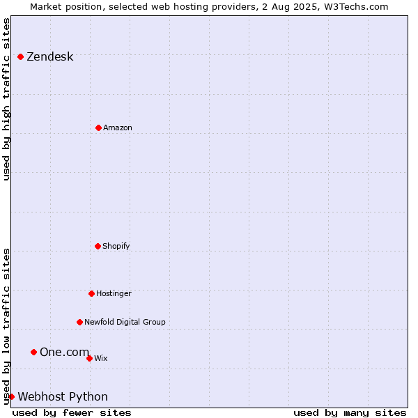 Market position of One.com vs. Zendesk vs. Webhost Python