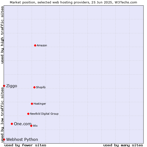 Market position of One.com vs. Ziggo vs. Webhost Python
