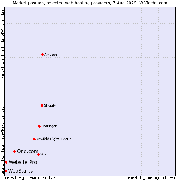 Market position of One.com vs. Website Pro vs. WebStarts