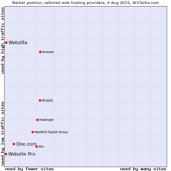 Market position of One.com vs. Webzilla vs. Website Pro