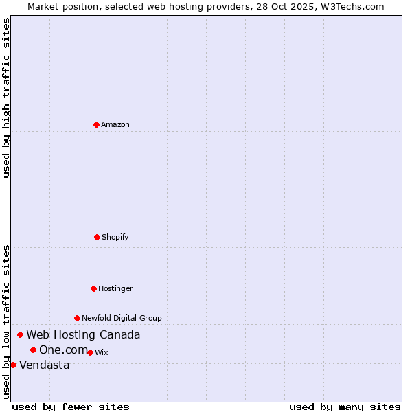 Market position of One.com vs. Web Hosting Canada vs. Vendasta
