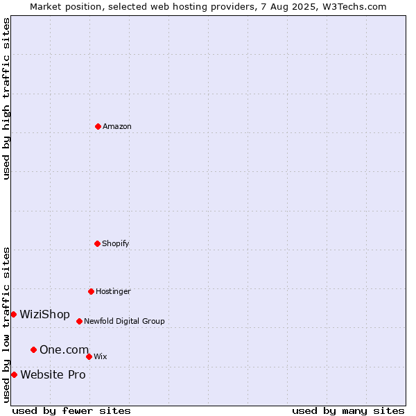 Market position of One.com vs. Website Pro vs. WiziShop