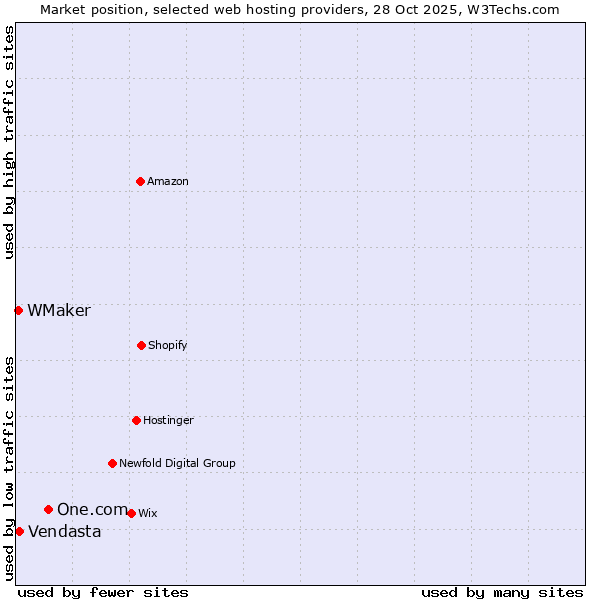 Market position of One.com vs. Vendasta vs. WMaker