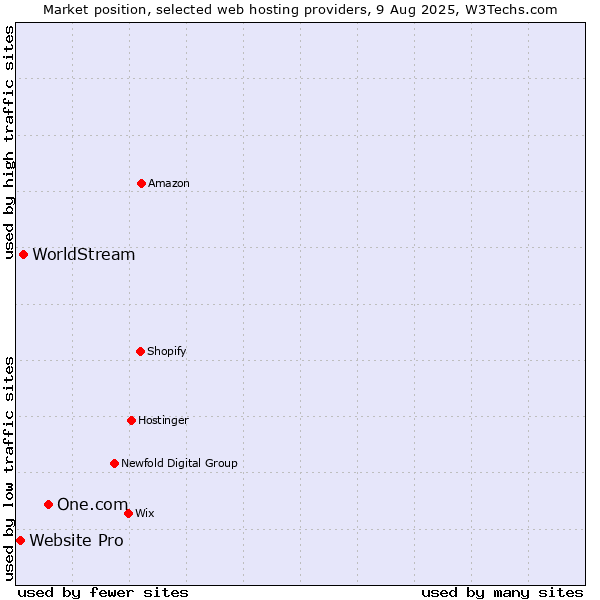 Market position of One.com vs. WorldStream vs. Website Pro