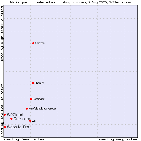 Market position of One.com vs. Website Pro vs. WPCloud