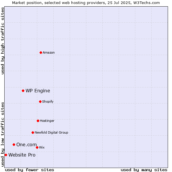 Market position of WP Engine vs. One.com vs. Website Pro