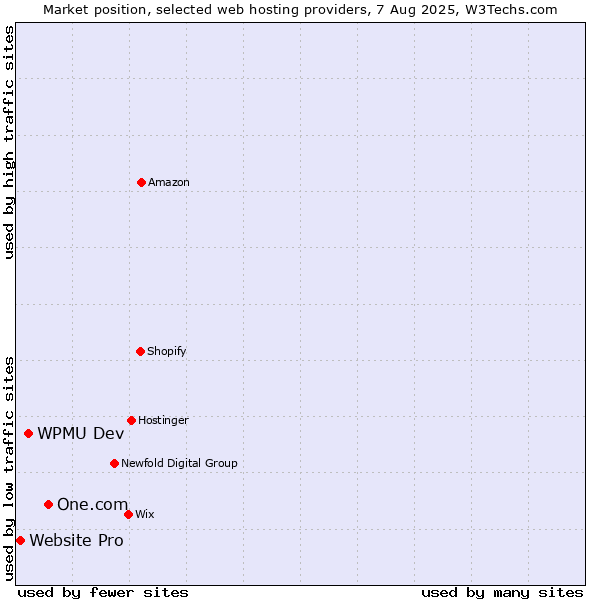 Market position of One.com vs. WPMU Dev vs. Website Pro