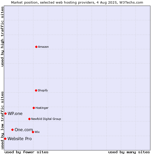 Market position of One.com vs. WP.one vs. Website Pro