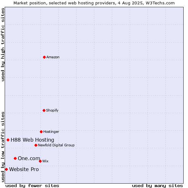 Market position of One.com vs. H88 Web Hosting vs. Website Pro