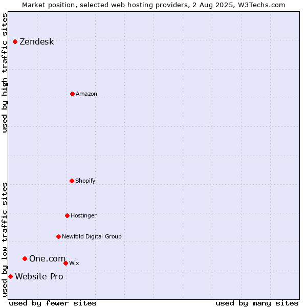 Market position of One.com vs. Zendesk vs. Website Pro