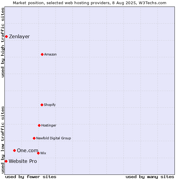 Market position of One.com vs. Zenlayer vs. Website Pro
