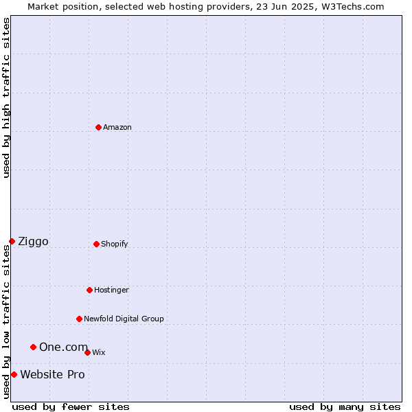 Market position of One.com vs. Website Pro vs. Ziggo