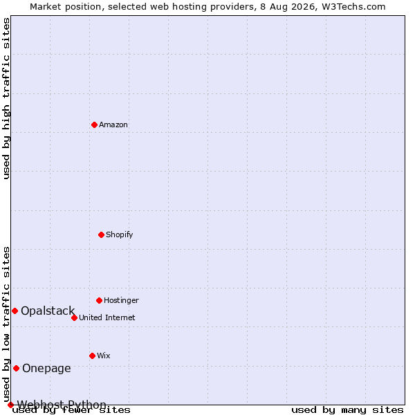 Market position of Onepage vs. Opalstack vs. Webhost Python