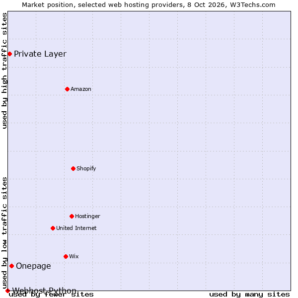 Market position of Onepage vs. Private Layer vs. Webhost Python