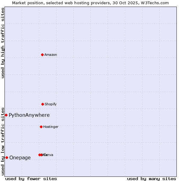 Market position of Onepage vs. PythonAnywhere