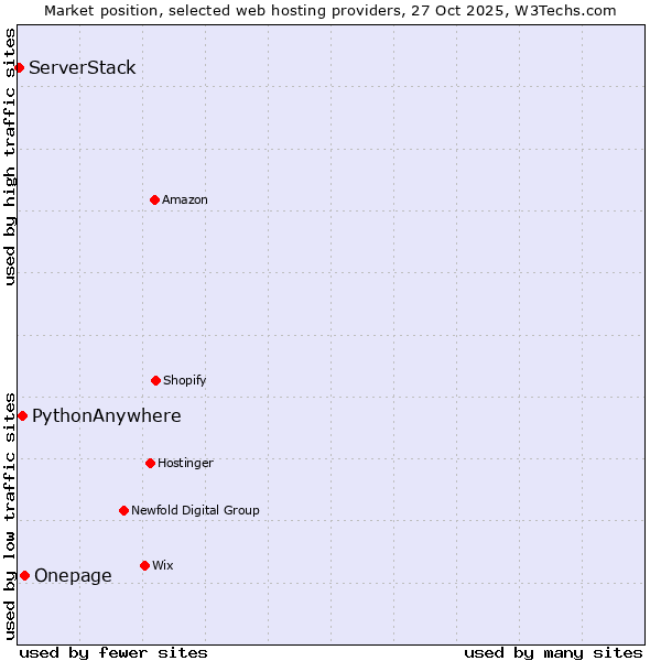 Market position of Onepage vs. PythonAnywhere vs. ServerStack
