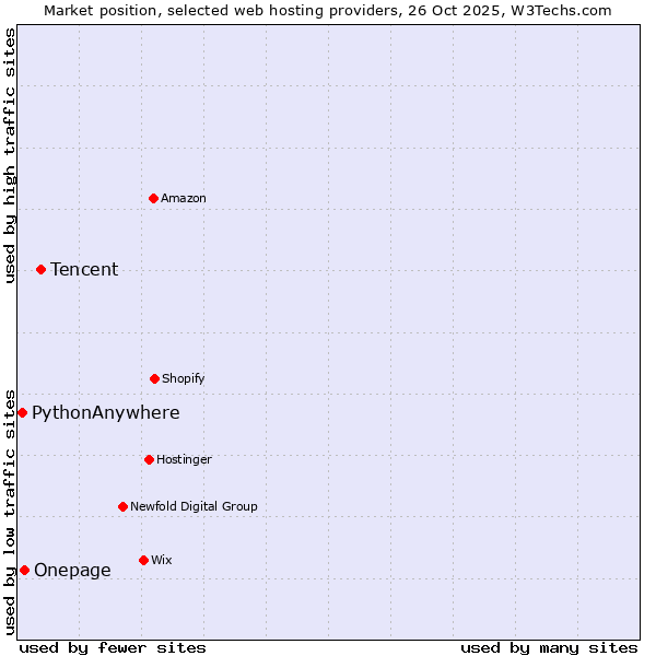Market position of Tencent vs. Onepage vs. PythonAnywhere