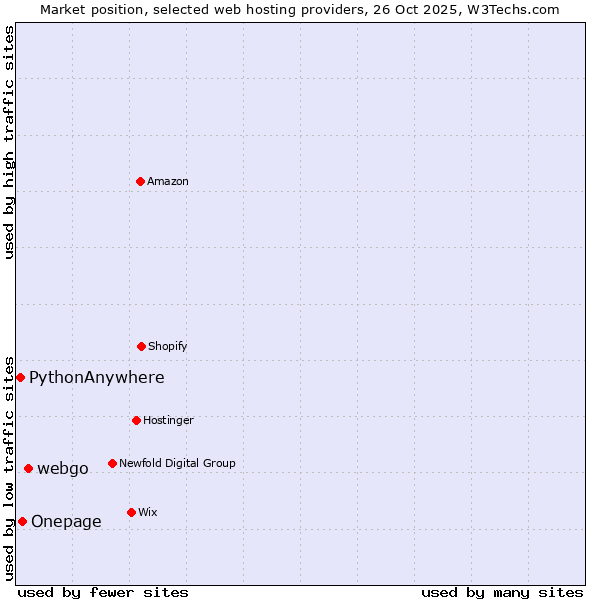 Market position of webgo vs. Onepage vs. PythonAnywhere