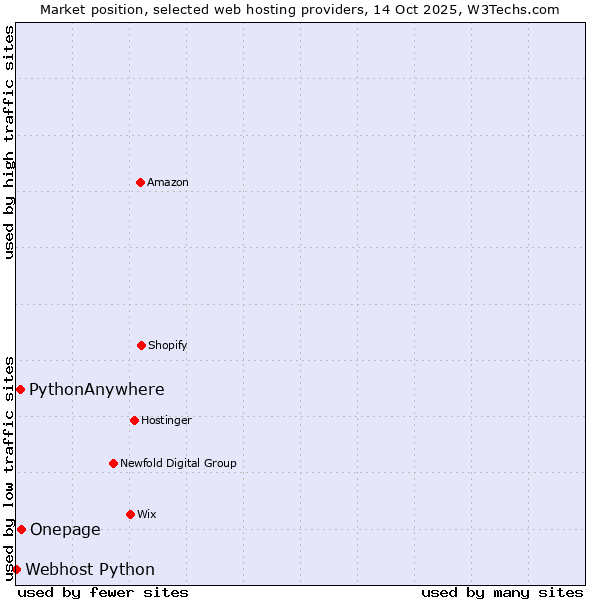 Market position of Onepage vs. PythonAnywhere vs. Webhost Python