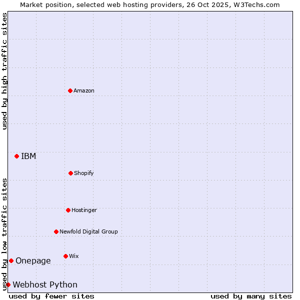 Market position of IBM vs. Onepage vs. Webhost Python
