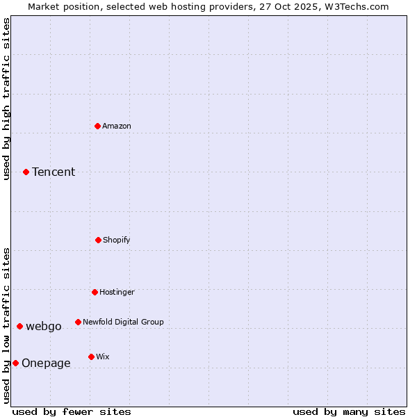 Market position of Tencent vs. webgo vs. Onepage