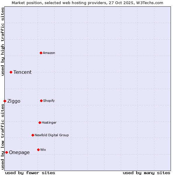 Market position of Tencent vs. Onepage vs. Ziggo