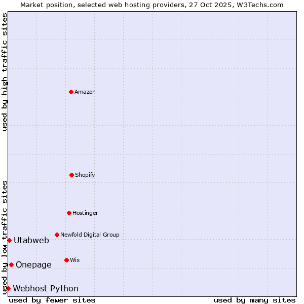 Market position of Onepage vs. Utabweb vs. Webhost Python