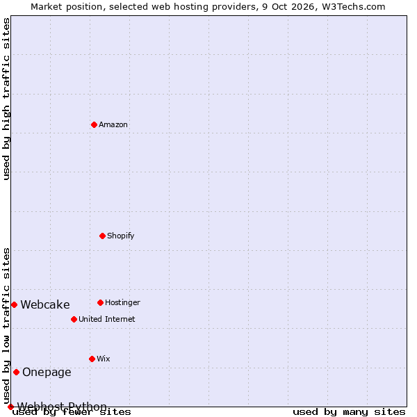 Market position of Onepage vs. Webcake vs. Webhost Python
