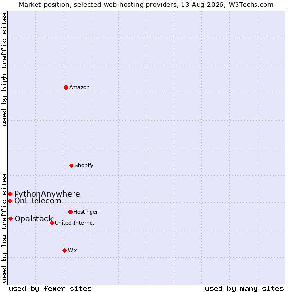 Market position of Opalstack vs. Oni Telecom vs. PythonAnywhere