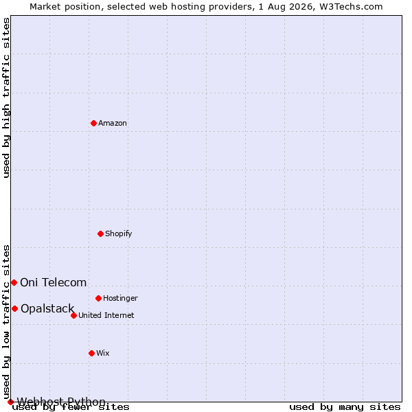 Market position of Opalstack vs. Oni Telecom vs. Webhost Python