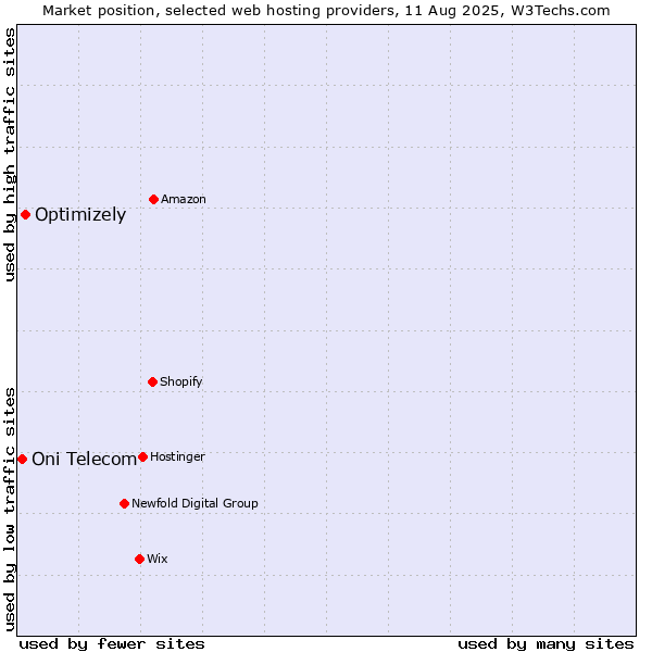 Market position of Optimizely vs. Oni Telecom