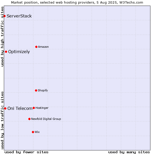 Market position of Optimizely vs. Oni Telecom vs. ServerStack