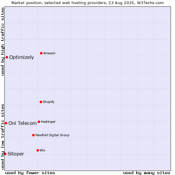 Market position of Optimizely vs. Oni Telecom vs. Sitoper