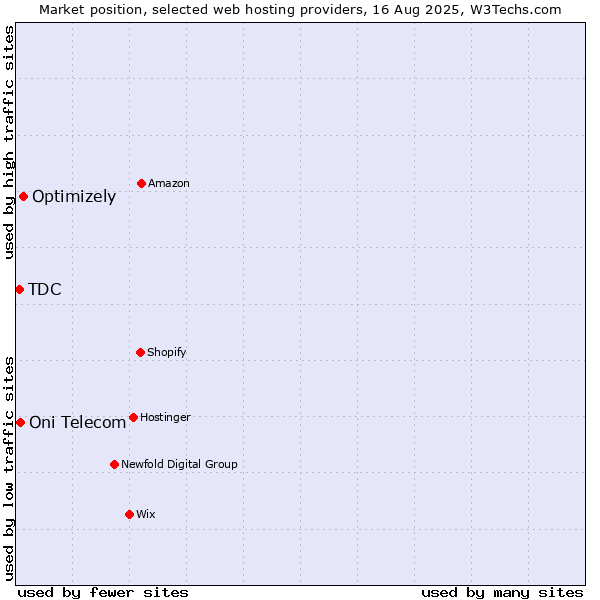 Market position of Optimizely vs. Oni Telecom vs. TDC