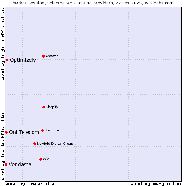 Market position of Optimizely vs. Oni Telecom vs. Vendasta