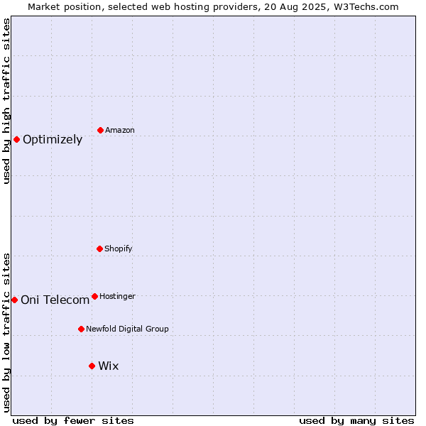 Market position of Wix vs. Optimizely vs. Oni Telecom